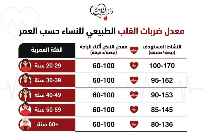 معدل ضربات القلب الطبيعي للنساء حسب العمر