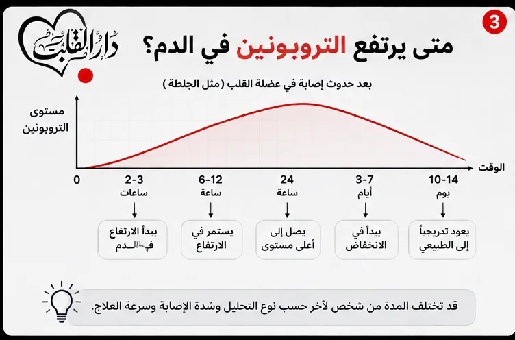 متى يرتفع التروبونين؟