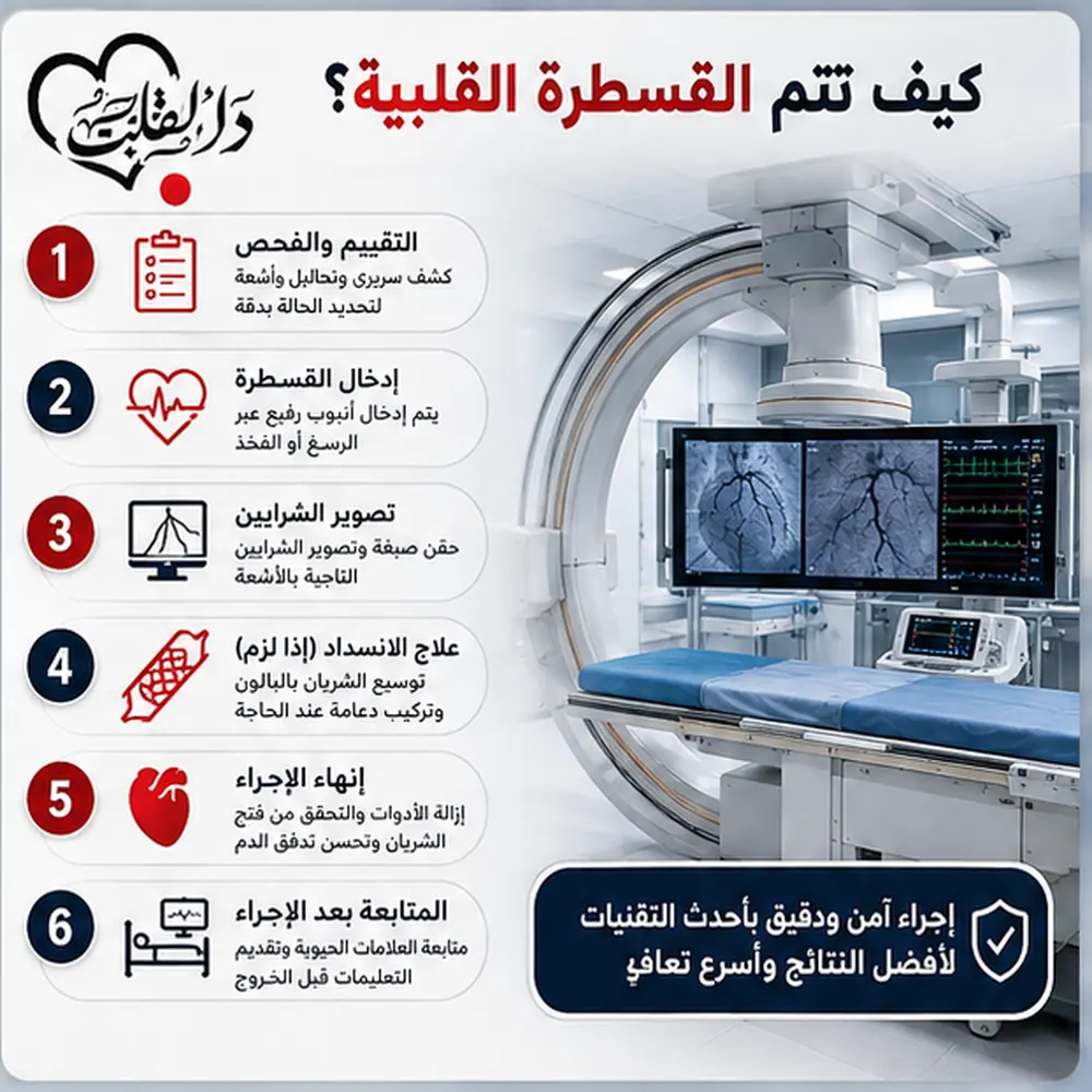ماذا يحدث أثناء قسطرة الشرايين التاجية في مصر؟